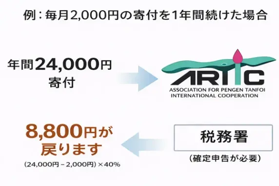 毎月2,000円の寄付を1年間続けた場合、8,800円が戻ります